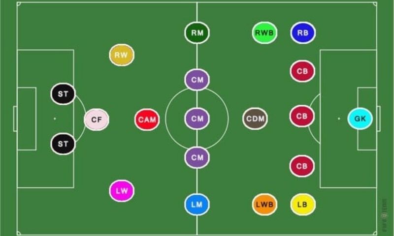 CB trong bóng đá là gì? Vai trò của CB trong đội hình