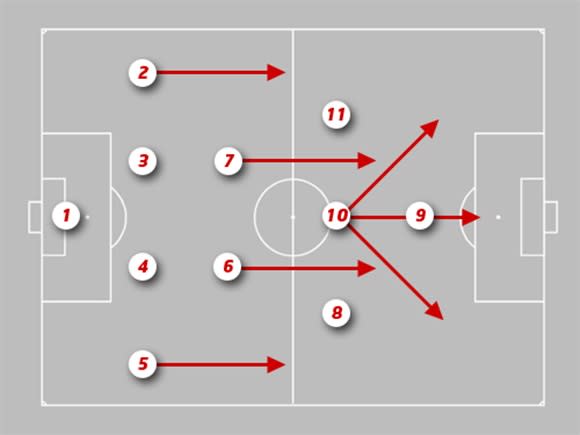 Sơ đồ chiến thuật 4-3-3 - Biểu tượng vàng của Barcelona