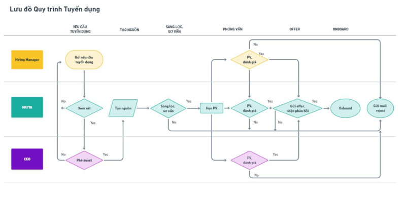 Xây dựng quy trình tuyển dụng nhân sự chuyên nghiệp